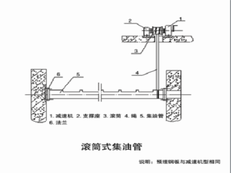 GJY型滾筒式集油管